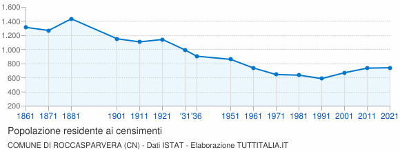 Grafico andamento storico popolazione Comune di Roccasparvera (CN)