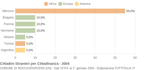 Grafico cittadinanza stranieri - Roccasparvera 2004