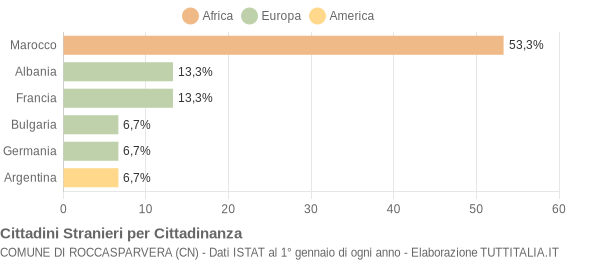 Grafico cittadinanza stranieri - Roccasparvera 2005