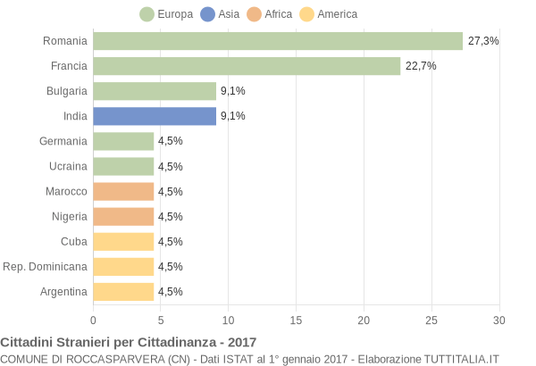 Grafico cittadinanza stranieri - Roccasparvera 2017