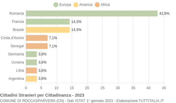 Grafico cittadinanza stranieri - Roccasparvera 2023