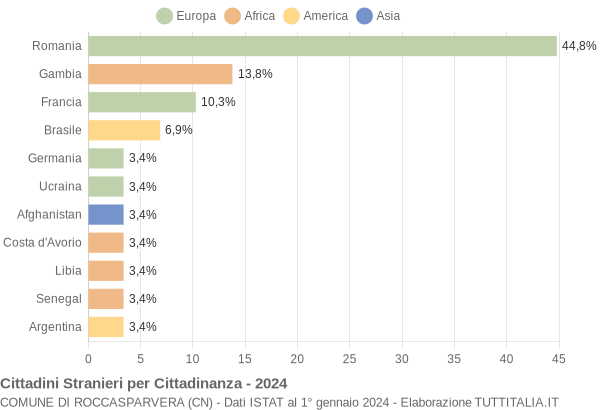 Grafico cittadinanza stranieri - Roccasparvera 2024