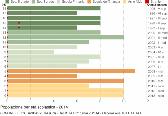 Grafico Popolazione in età scolastica - Roccasparvera 2014
