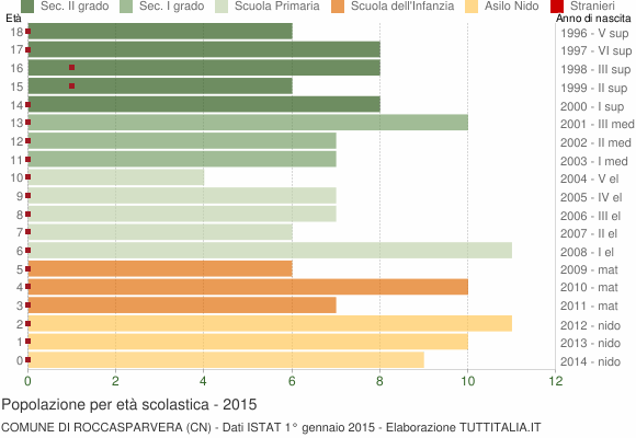 Grafico Popolazione in età scolastica - Roccasparvera 2015