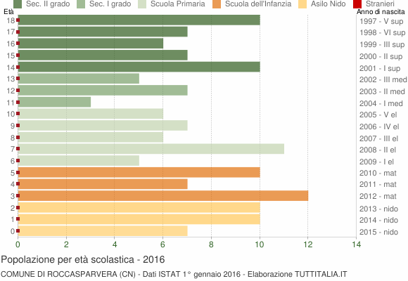 Grafico Popolazione in età scolastica - Roccasparvera 2016