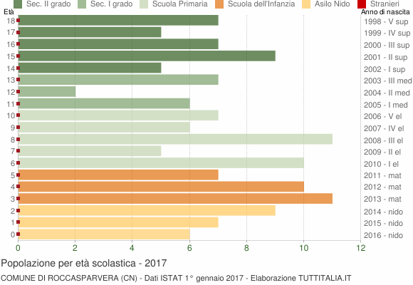 Grafico Popolazione in età scolastica - Roccasparvera 2017