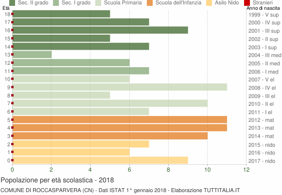 Grafico Popolazione in età scolastica - Roccasparvera 2018