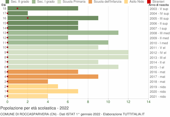 Grafico Popolazione in età scolastica - Roccasparvera 2022