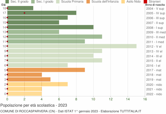 Grafico Popolazione in età scolastica - Roccasparvera 2023