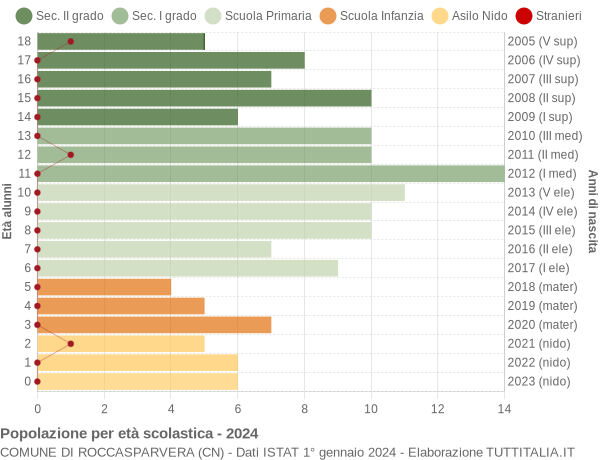 Grafico Popolazione in età scolastica - Roccasparvera 2024