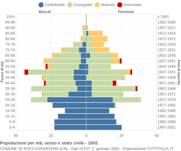 Grafico Popolazione per età, sesso e stato civile Comune di Roccasparvera (CN)