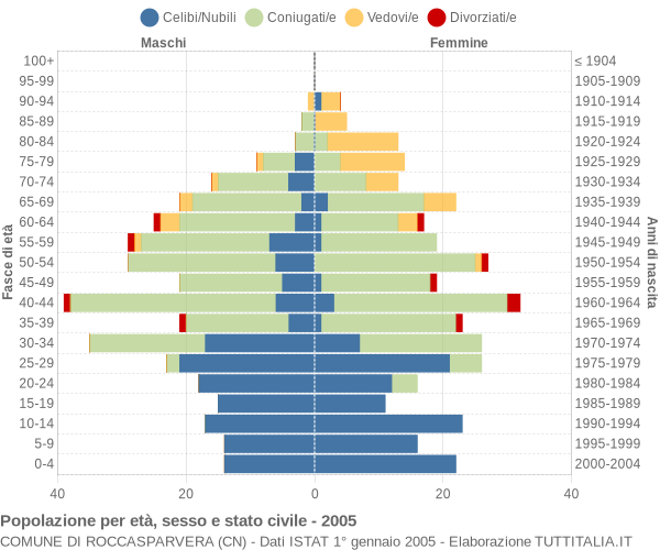Grafico Popolazione per età, sesso e stato civile Comune di Roccasparvera (CN)