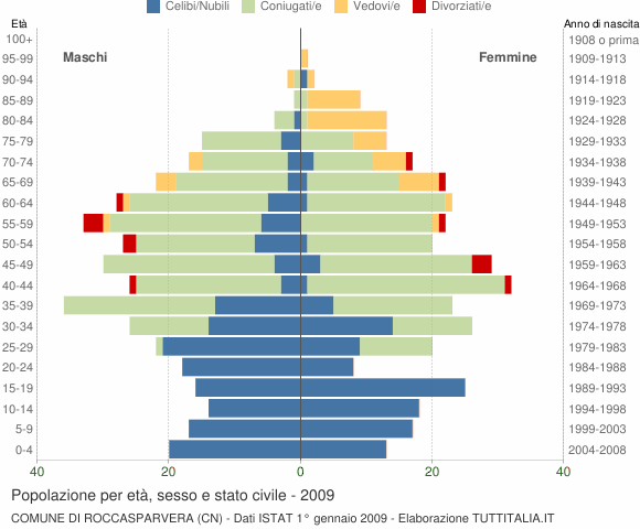 Grafico Popolazione per età, sesso e stato civile Comune di Roccasparvera (CN)