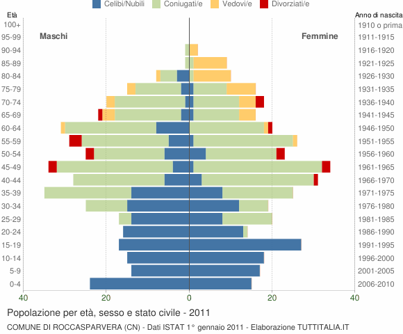 Grafico Popolazione per età, sesso e stato civile Comune di Roccasparvera (CN)