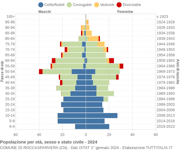 Grafico Popolazione per età, sesso e stato civile Comune di Roccasparvera (CN)