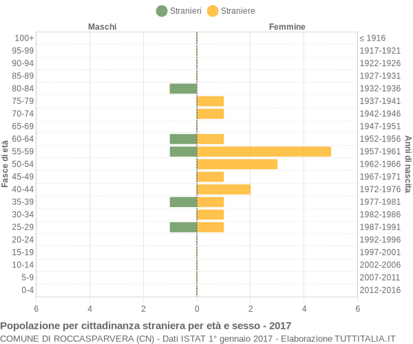 Grafico cittadini stranieri - Roccasparvera 2017