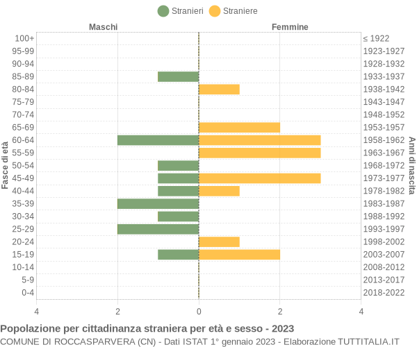 Grafico cittadini stranieri - Roccasparvera 2023