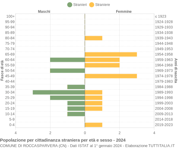 Grafico cittadini stranieri - Roccasparvera 2024