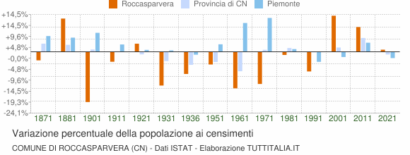 Grafico variazione percentuale della popolazione Comune di Roccasparvera (CN)