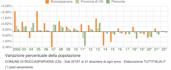 Variazione percentuale della popolazione Comune di Roccasparvera (CN)