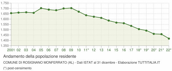 Andamento popolazione Comune di Rosignano Monferrato (AL)