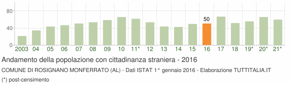 Grafico andamento popolazione stranieri Comune di Rosignano Monferrato (AL)