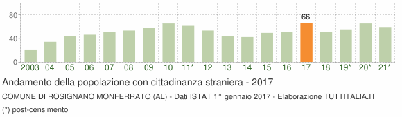 Grafico andamento popolazione stranieri Comune di Rosignano Monferrato (AL)