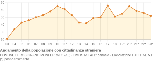 Andamento popolazione stranieri Comune di Rosignano Monferrato (AL)