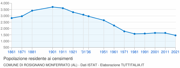 Grafico andamento storico popolazione Comune di Rosignano Monferrato (AL)