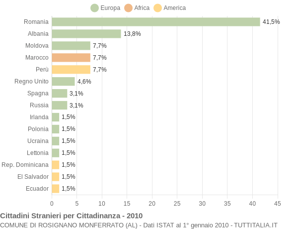 Grafico cittadinanza stranieri - Rosignano Monferrato 2010