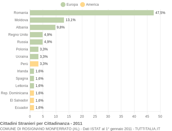 Grafico cittadinanza stranieri - Rosignano Monferrato 2011