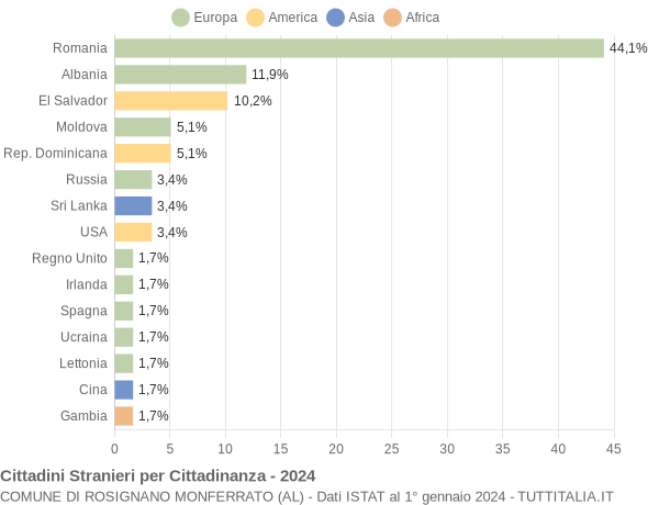 Grafico cittadinanza stranieri - Rosignano Monferrato 2024