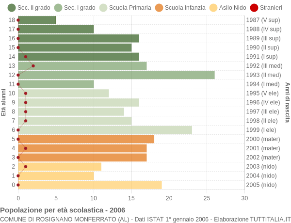 Grafico Popolazione in età scolastica - Rosignano Monferrato 2006