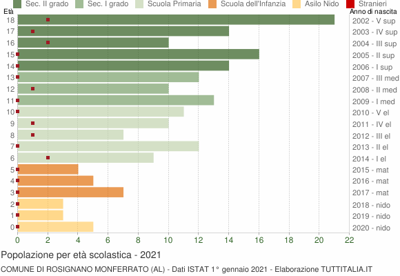 Grafico Popolazione in età scolastica - Rosignano Monferrato 2021