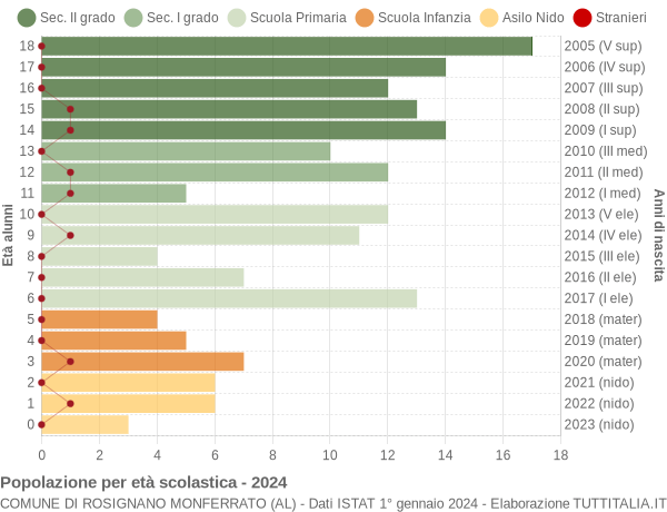 Grafico Popolazione in età scolastica - Rosignano Monferrato 2024