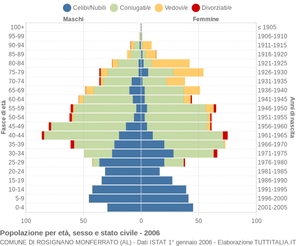 Grafico Popolazione per età, sesso e stato civile Comune di Rosignano Monferrato (AL)