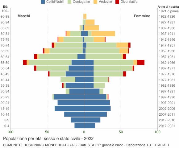 Grafico Popolazione per età, sesso e stato civile Comune di Rosignano Monferrato (AL)