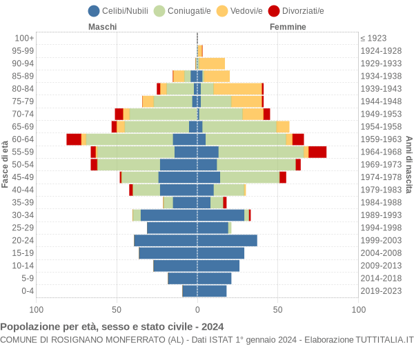 Grafico Popolazione per età, sesso e stato civile Comune di Rosignano Monferrato (AL)