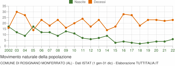 Grafico movimento naturale della popolazione Comune di Rosignano Monferrato (AL)