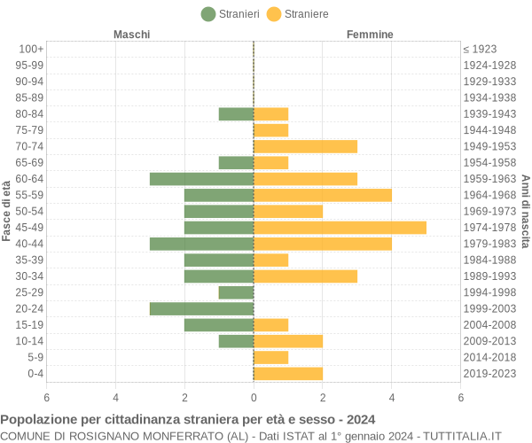 Grafico cittadini stranieri - Rosignano Monferrato 2024