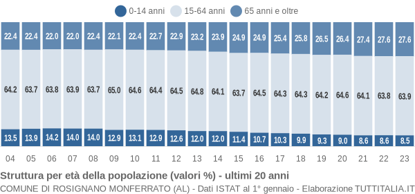 Grafico struttura della popolazione Comune di Rosignano Monferrato (AL)