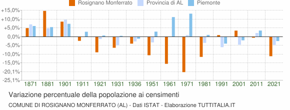 Grafico variazione percentuale della popolazione Comune di Rosignano Monferrato (AL)