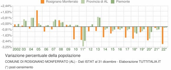 Variazione percentuale della popolazione Comune di Rosignano Monferrato (AL)