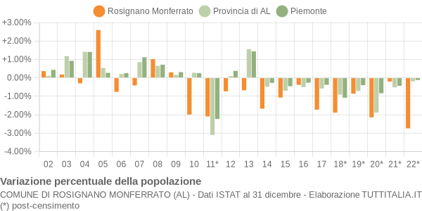 Variazione percentuale della popolazione Comune di Rosignano Monferrato (AL)