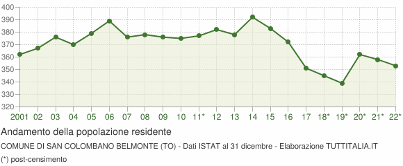 Andamento popolazione Comune di San Colombano Belmonte (TO)