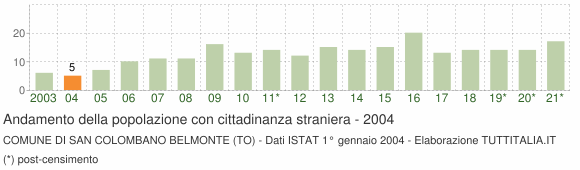 Grafico andamento popolazione stranieri Comune di San Colombano Belmonte (TO)