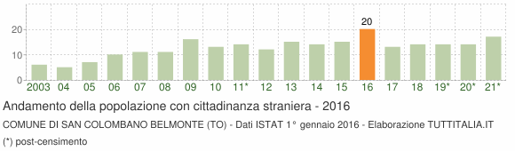 Grafico andamento popolazione stranieri Comune di San Colombano Belmonte (TO)