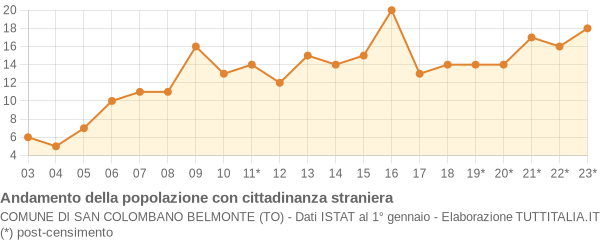 Andamento popolazione stranieri Comune di San Colombano Belmonte (TO)