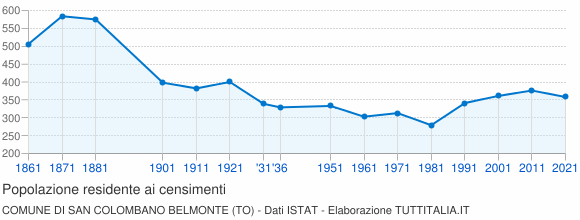Grafico andamento storico popolazione Comune di San Colombano Belmonte (TO)