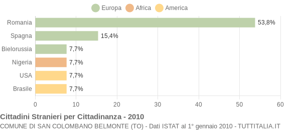 Grafico cittadinanza stranieri - San Colombano Belmonte 2010